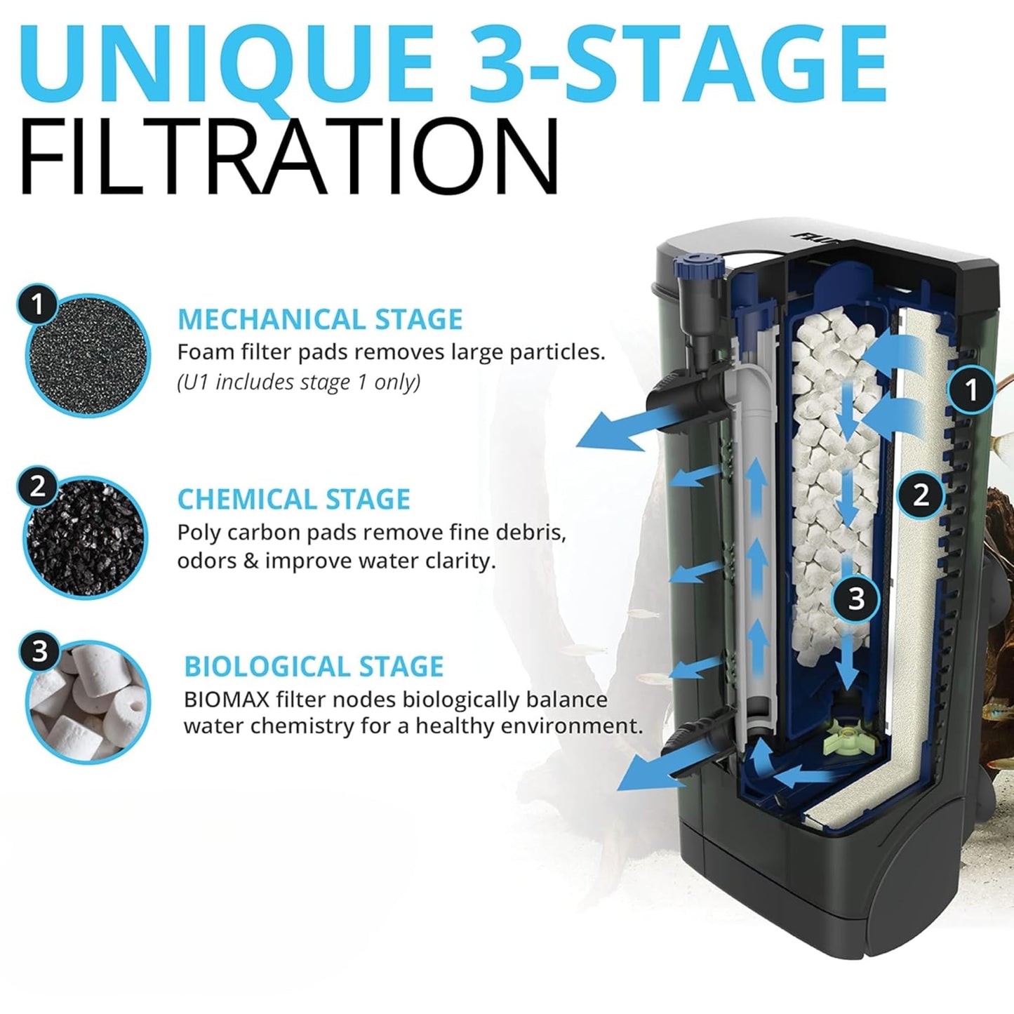 Fluval U4 Underwater Filter Media Kit
